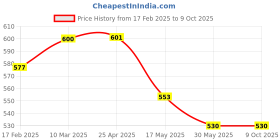 industrybuying.com Polylab 500 ml Beaker 11105 polylab Price History Graph from 17 Feb 2025 to 8 Oct 2025