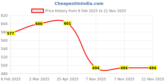 industrybuying.com Polylab 500 ml Hexagonal Measuring Cylinder - 80036 polylab Price History Graph from 6 Feb 2025 to 21 Nov 2025
