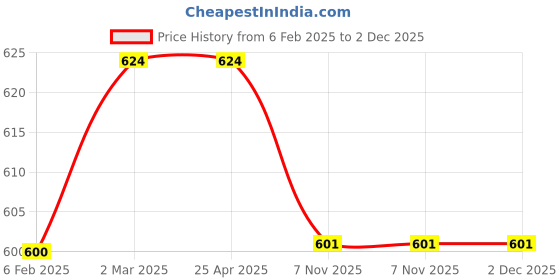 industrybuying.com Polylab 500 ml Measuring Jug - 81102 polylab Price History Graph from 6 Feb 2025 to 2 Dec 2025
