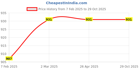 industrybuying.com Polylab 500 ml Storage Box - 81901 polylab Price History Graph from 7 Feb 2025 to 29 Oct 2025