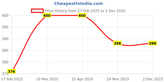 industrybuying.com Polylab 500 ml Wash Bottle - 36603 polylab Price History Graph from 17 Feb 2025 to 2 Dec 2025