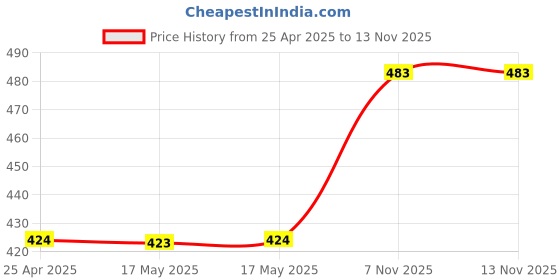 industrybuying.com Polylab 50ml Measuring Scoop 81255 (Pack of 12) polylab Price History Graph from 25 Apr 2025 to 13 Nov 2025