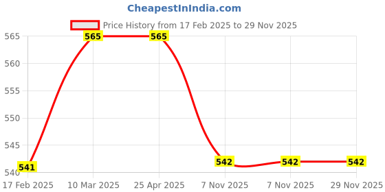 industrybuying.com Polylab 6 mm Y-Connector - 46112 polylab Price History Graph from 17 Feb 2025 to 29 Nov 2025