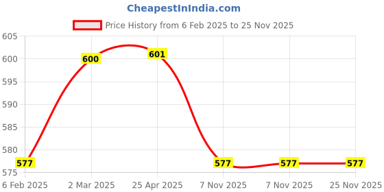 industrybuying.com Polylab 75mm Analytical Funnel - 57202 polylab Price History Graph from 6 Feb 2025 to 25 Nov 2025