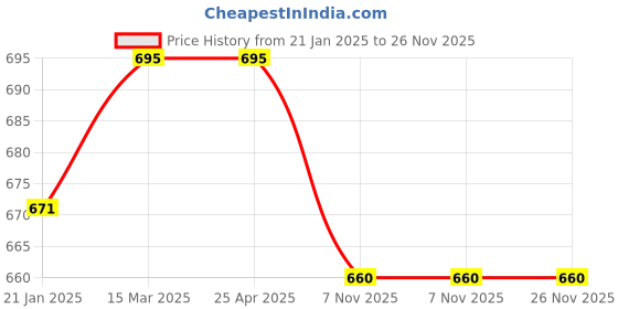 industrybuying.com Polylab 8mm T-Connector - 46113 polylab Price History Graph from 21 Jan 2025 to 26 Nov 2025