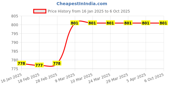 industrybuying.com PolyLab Beaker for Chemical Laboratory 5000 Ml Capacity polylab Price History Graph from 16 Jan 2025 to 6 Oct 2025