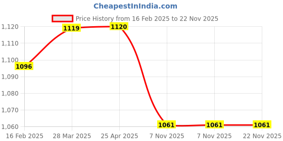 industrybuying.com Polylab Centre Hole Retort Stand - 54102 polylab Price History Graph from 16 Feb 2025 to 21 Nov 2025