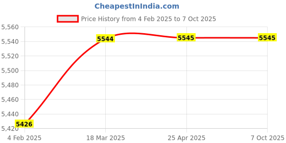 industrybuying.com Polylab Centrifuge Tube Round Bottom 50 ml  - 63412 polylab Price History Graph from 4 Feb 2025 to 6 Oct 2025