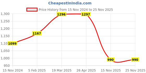 industrybuying.com Polylab Cryo Box  - 66502 polylab Price History Graph from 15 Nov 2024 to 24 Nov 2025