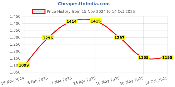 industrybuying.com Polylab Cryo Rack - 66201 polylab Price History Graph from 15 Nov 2024 to 14 Oct 2025