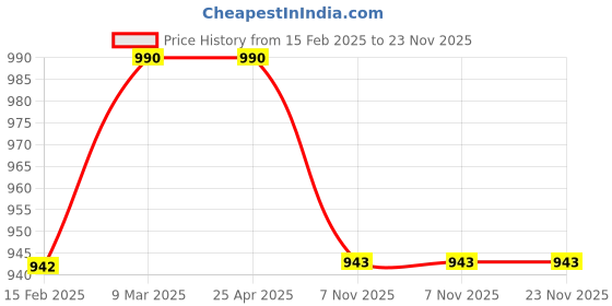 industrybuying.com Polylab Fisher Clamp- Double - 45102 polylab Price History Graph from 15 Feb 2025 to 22 Nov 2025