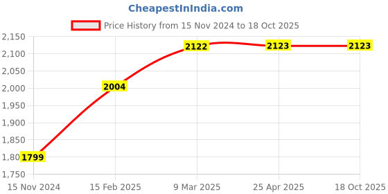 industrybuying.com Polylab Forceps Tweezer 81321 (Pack of 100) polylab Price History Graph from 15 Nov 2024 to 18 Oct 2025