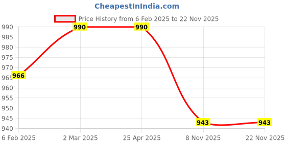industrybuying.com Polylab Funnel Holder - Double - 45106 polylab Price History Graph from 6 Feb 2025 to 22 Nov 2025