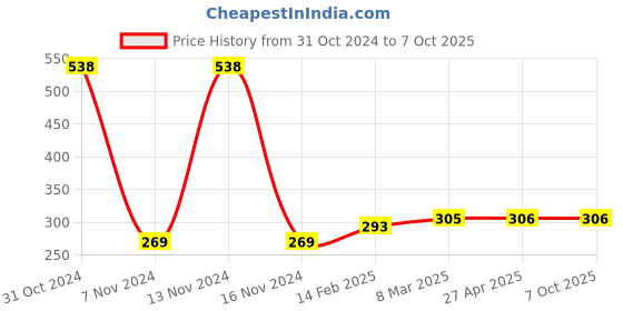industrybuying.com Polylab Graphite Crystal Model Set - 58103 polylab Price History Graph from 31 Oct 2024 to 6 Oct 2025