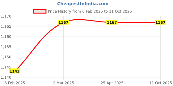 industrybuying.com Polylab Horizontal Pipette Stand - 79101 polylab Price History Graph from 6 Feb 2025 to 11 Oct 2025
