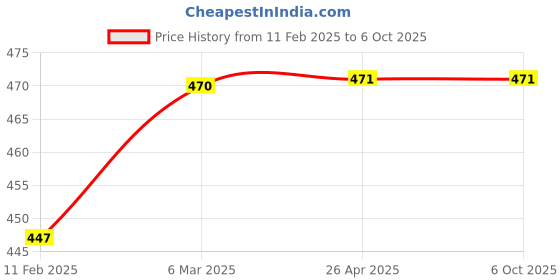 industrybuying.com PolyLab Measuring Cylinder Hexagonal Base for Chemical Laboratory 1000 ML Capacity polylab Price History Graph from 11 Feb 2025 to 6 Oct 2025