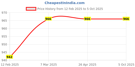 industrybuying.com PolyLab Measuring Cylinder Hexagonal Base for Chemical Laboratory 2000 Ml Capacity polylab Price History Graph from 12 Feb 2025 to 5 Oct 2025