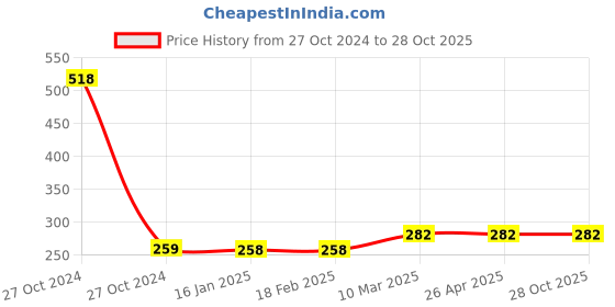 industrybuying.com PolyLab Measuring Cylinder Hexagonal Base for Chemical Laboratory 500 ML Capacity polylab Price History Graph from 27 Oct 2024 to 28 Oct 2025