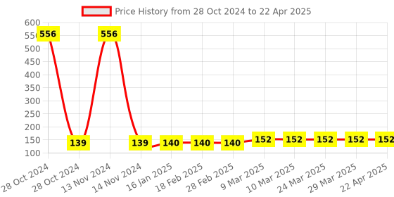 industrybuying.com PolyLab Measuring Jug with handle 500 ML Capacity polylab Price History Graph from 28 Oct 2024 to 22 Apr 2025