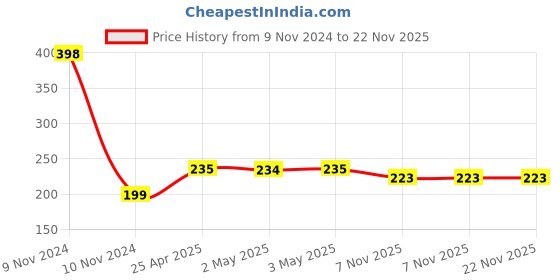 industrybuying.com Polylab Micro Pestle - 81441 polylab Price History Graph from 9 Nov 2024 to 22 Nov 2025
