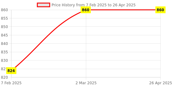 industrybuying.com Polylab Micro Tip Box For 96 Micro Tips - 67012 polylab Price History Graph from 7 Feb 2025 to 26 Apr 2025
