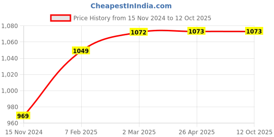 industrybuying.com Polylab Micro Tip Box For 96 Micro Tips - 67013 polylab Price History Graph from 15 Nov 2024 to 12 Oct 2025