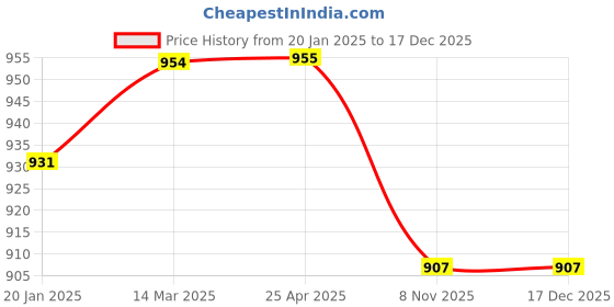industrybuying.com Polylab Pneumatic Trough - 81503 polylab Price History Graph from 20 Jan 2025 to 16 Dec 2025