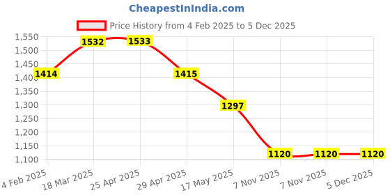 industrybuying.com Polylab Seperatory Funnel holder - 45104 polylab Price History Graph from 4 Feb 2025 to 4 Dec 2025
