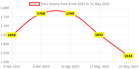 industrybuying.com Polylab Slide Draining Tray 62502 (Pack of 6) polylab Price History Graph from 8 Feb 2025 to 31 May 2025