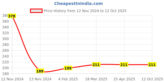 industrybuying.com Polylab Stirrer - 81406 polylab Price History Graph from 12 Nov 2024 to 11 Oct 2025