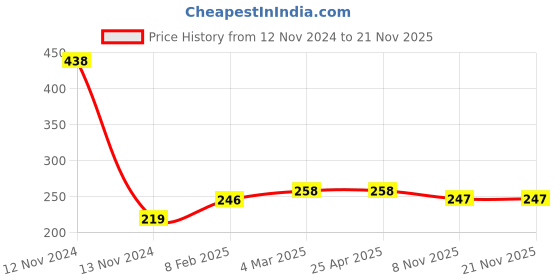 industrybuying.com Polylab Stirrer - 81407 polylab Price History Graph from 12 Nov 2024 to 21 Nov 2025