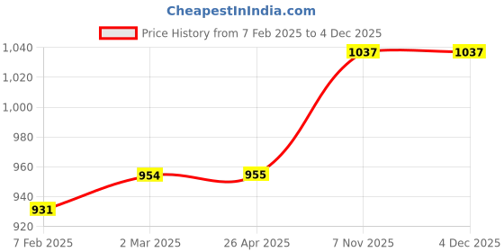 industrybuying.com Polylab Test Tube Basket - 78102 polylab Price History Graph from 7 Feb 2025 to 4 Dec 2025