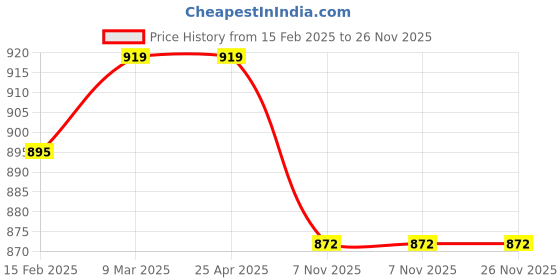 industrybuying.com Polylab Test Tube Stand - 77702 polylab Price History Graph from 15 Feb 2025 to 25 Nov 2025