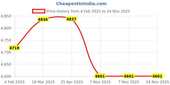 industrybuying.com Polylab Test Tube with Screw Cap - 64016 polylab Price History Graph from 4 Feb 2025 to 23 Nov 2025