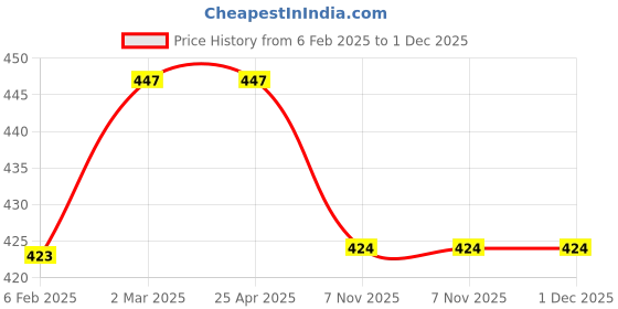 industrybuying.com polylab Test Tubes Cap For Test Tube - 64021 polylab Price History Graph from 6 Feb 2025 to 30 Nov 2025