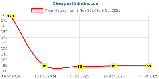 industrybuying.com Polylab Thisle Funnel For Kipps ApparatusSP1116 polylab Price History Graph from 9 Nov 2024 to 8 Oct 2025