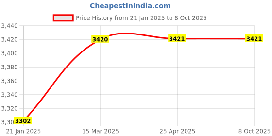 industrybuying.com Polylab Universal Multi Rack - 76001 polylab Price History Graph from 21 Jan 2025 to 8 Oct 2025