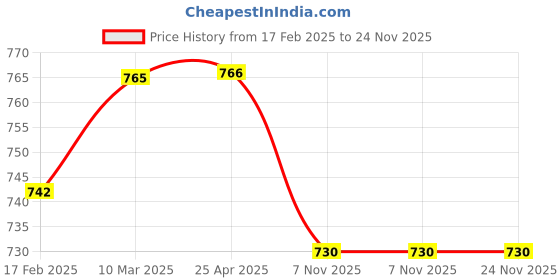 industrybuying.com Polylab Wide Mouth 500 ml Reagent Bottle - 33309 polylab Price History Graph from 17 Feb 2025 to 24 Nov 2025