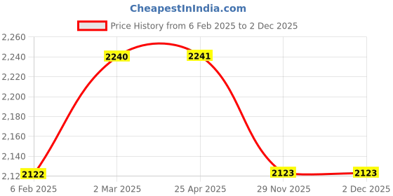 industrybuying.com Polylab Wide Mouth 60 ml Reagent Bottle - 33306 polylab Price History Graph from 6 Feb 2025 to 2 Dec 2025