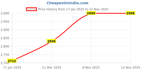 industrybuying.com Polymaker PolyLite 1.75 mm Silk PLA 3D Printer Filament Silver (Spool of 1 Kg) polymaker Price History Graph from 17 Jan 2025 to 12 Nov 2025