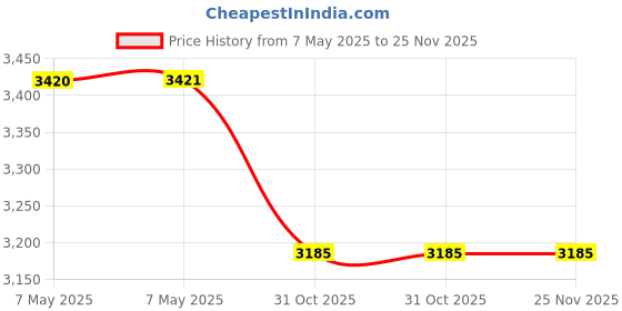 industrybuying.com Polymaker PolyLite 3D Printer Filament PLA Silk Gunmetal grey polymaker Price History Graph from 7 May 2025 to 24 Nov 2025
