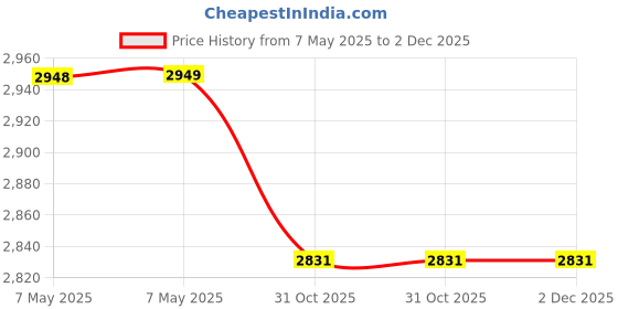 industrybuying.com Polymaker PolyTerra Marble 3D Printer Filament PLA Marble Brick polymaker Price History Graph from 7 May 2025 to 2 Dec 2025