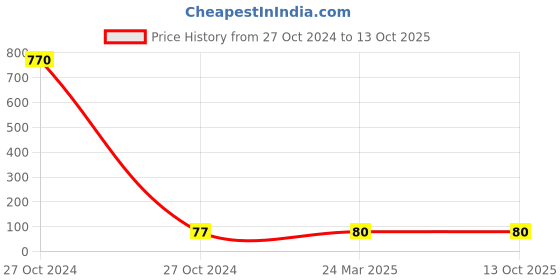 industrybuying.com POLYTUF 100 mm PTMT Glossy Finish Tower Bolt 2001A polytuf Price History Graph from 27 Oct 2024 to 12 Oct 2025