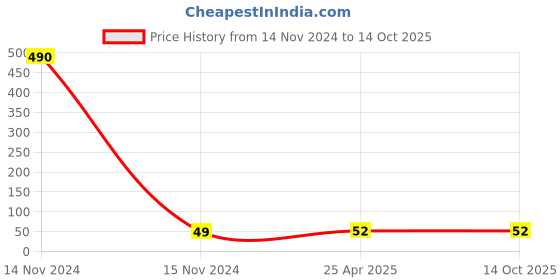 industrybuying.com POLYTUF 125mm Grating Doom 1005A polytuf Price History Graph from 14 Nov 2024 to 13 Oct 2025