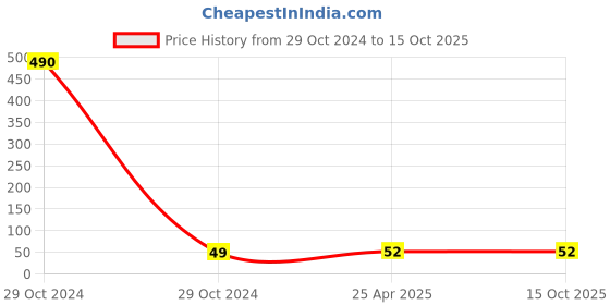 industrybuying.com POLYTUF 125mm Grating Doom Waste Hole 1005D polytuf Price History Graph from 29 Oct 2024 to 15 Oct 2025