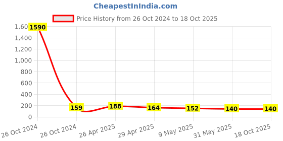 industrybuying.com POLYTUF 150 mm PTMT Glossy Finish Tower Bolt 2001B polytuf Price History Graph from 26 Oct 2024 to 18 Oct 2025