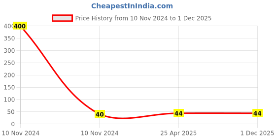 industrybuying.com POLYTUF 15mm Tank Nipple 1014 polytuf Price History Graph from 10 Nov 2024 to 1 Dec 2025