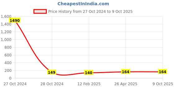 industrybuying.com POLYTUF 15x1200mm PVC Connection Pipe With PTMT Nuts 4014 polytuf Price History Graph from 27 Oct 2024 to 9 Oct 2025