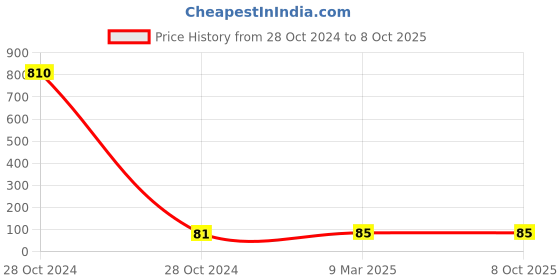 industrybuying.com POLYTUF 15x600mm PVC Connection Pipe With PTMT Nuts 4004 polytuf Price History Graph from 28 Oct 2024 to 8 Oct 2025
