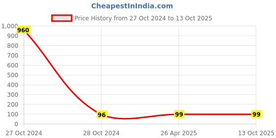 industrybuying.com POLYTUF 15x750mm PVC Connection Pipe With PTMT Nuts 4005 polytuf Price History Graph from 27 Oct 2024 to 12 Oct 2025
